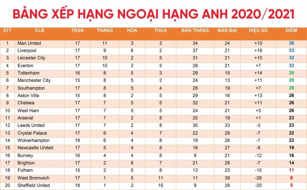 cap-nhat-bang-xep-hang-bong-da-ngoai-hang-anh